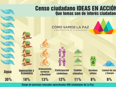 Censo ciudadano IDEAS EN ACCIÓN